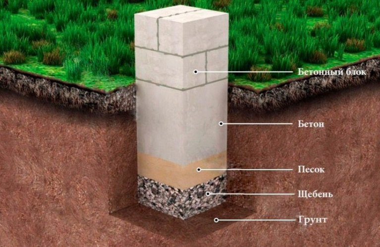 Схема состава столбчатого фундамента беседки nadvorike.ru